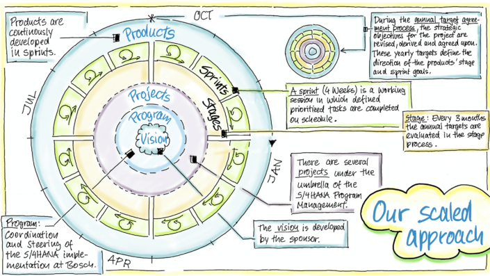 Business Visualisieung sketch4agile