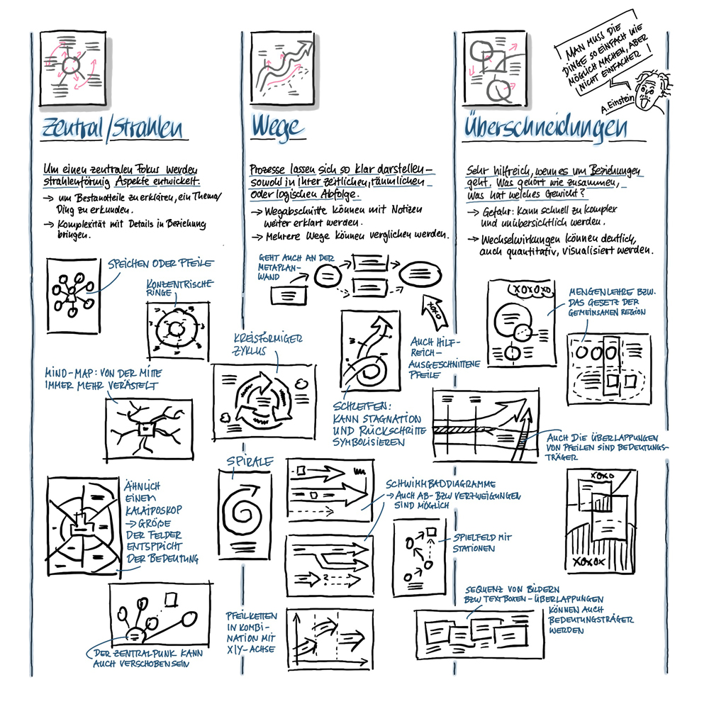 sketchnotes Layout-Hilfestellung sketch4effects