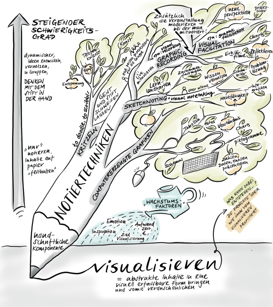 Sketchnoting, Graphic Recording und Visual facilitation anhand einer Graphik erklärt