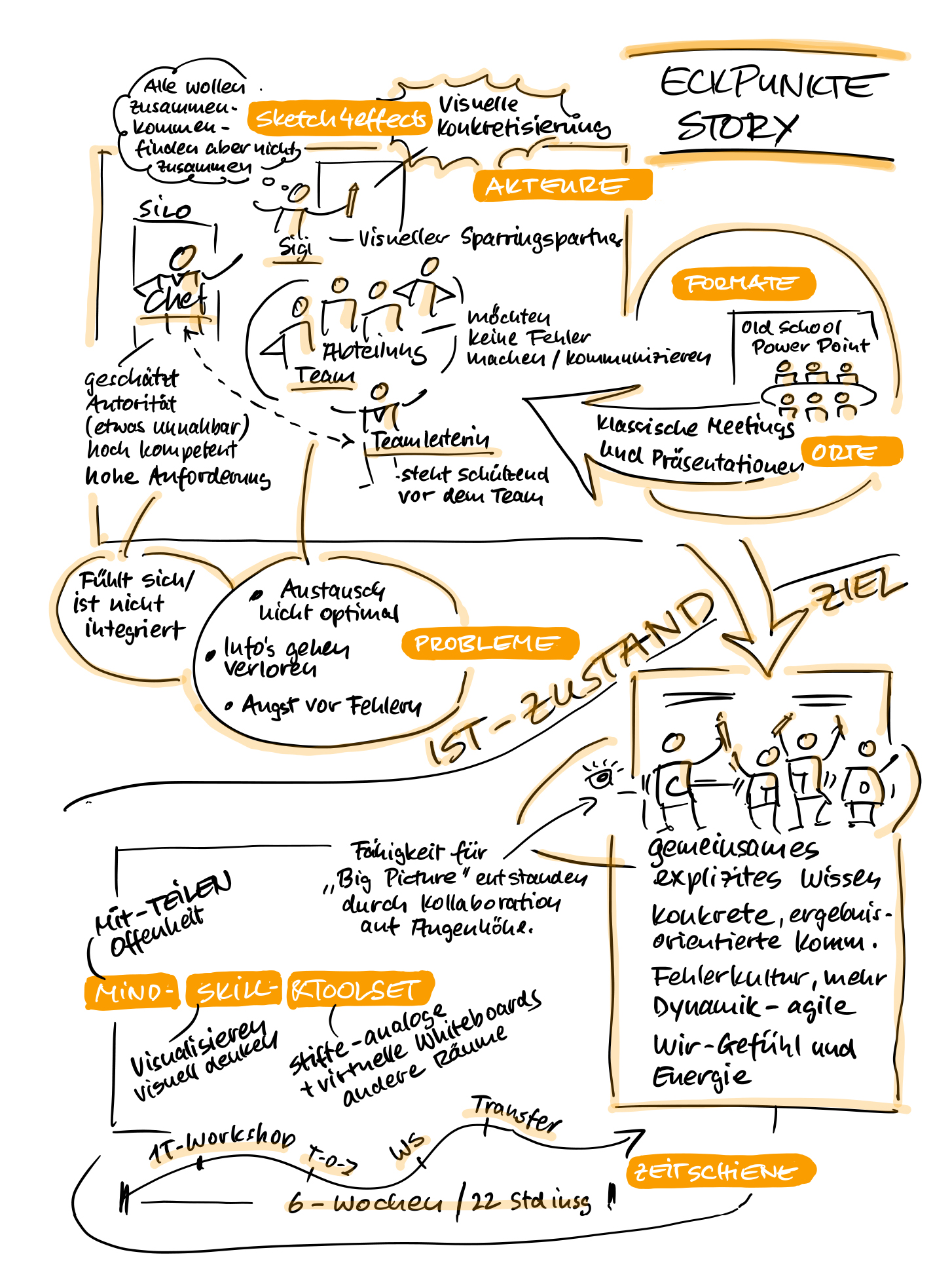 Sketchnoting lernen